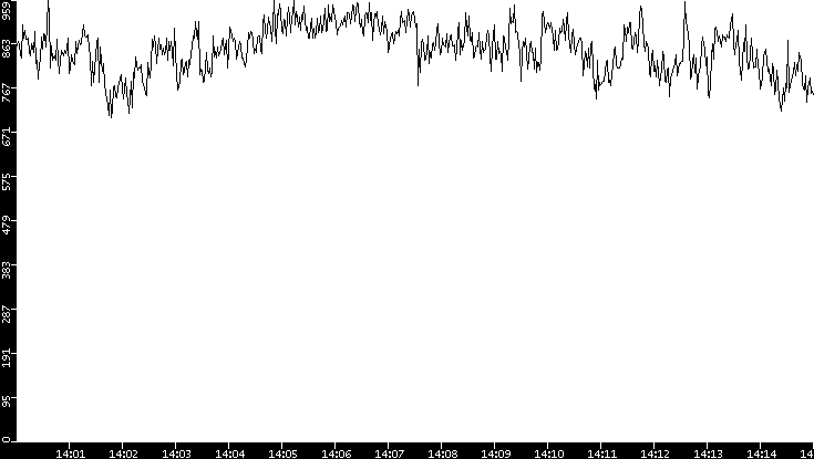 Average Packet Size vs. Time