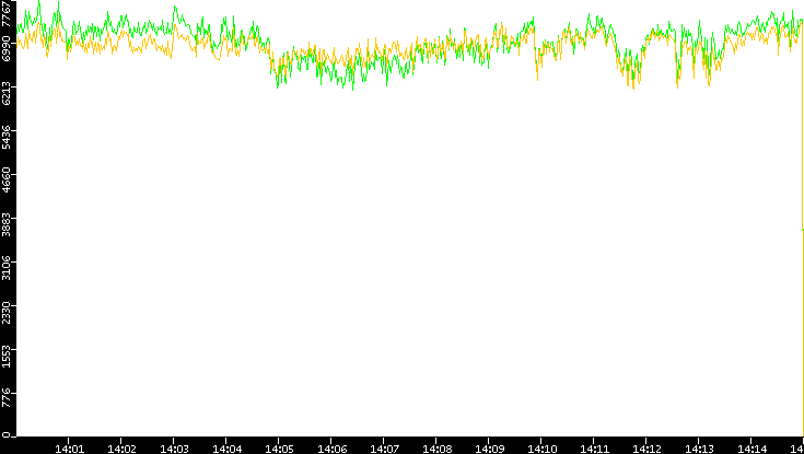 Entropy of Port vs. Time
