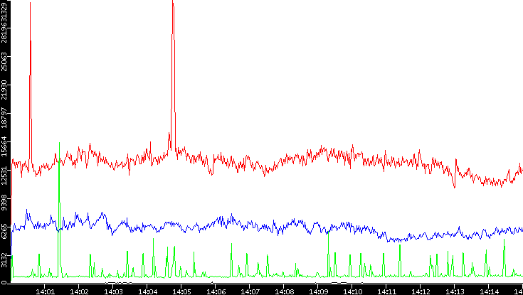 Nb. of Packets vs. Time