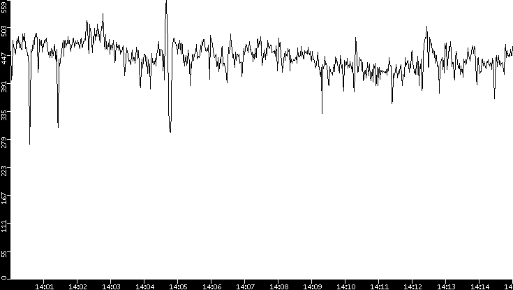 Average Packet Size vs. Time