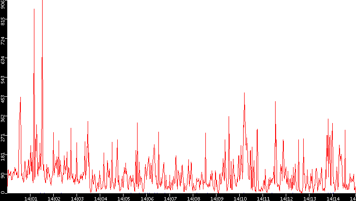 Nb. of Packets vs. Time