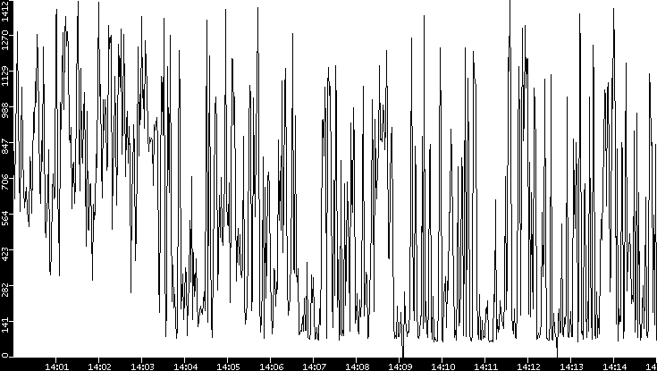 Average Packet Size vs. Time