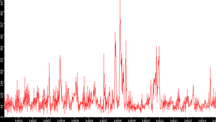 Nb. of Packets vs. Time