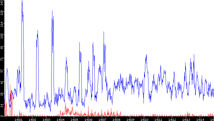 Nb. of Packets vs. Time