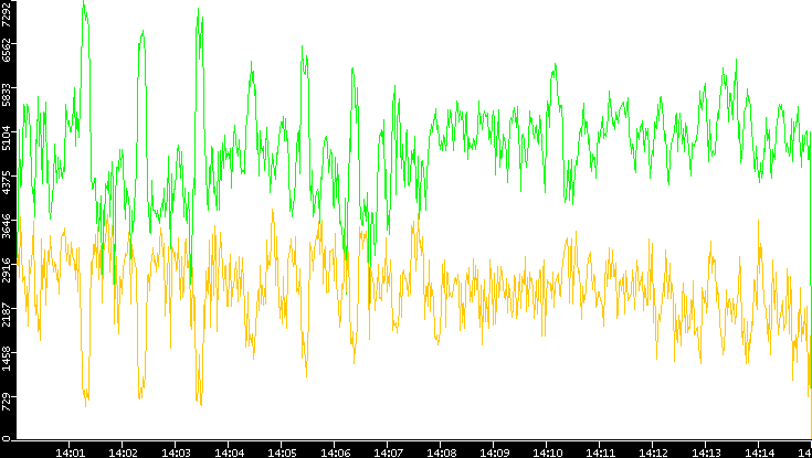 Entropy of Port vs. Time