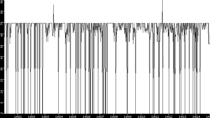 Average Packet Size vs. Time