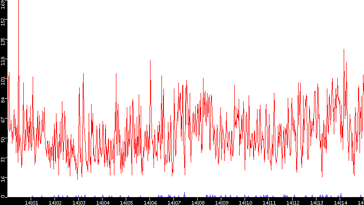 Nb. of Packets vs. Time