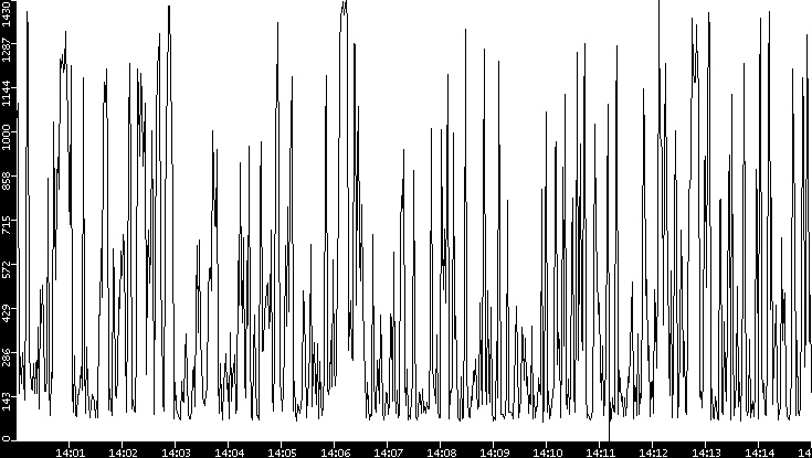 Average Packet Size vs. Time