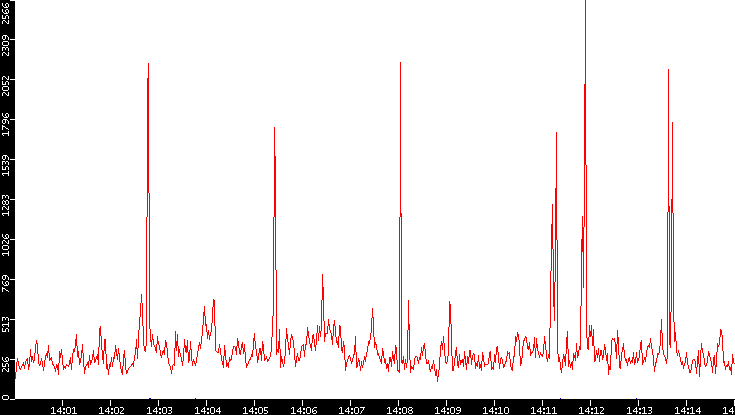 Nb. of Packets vs. Time
