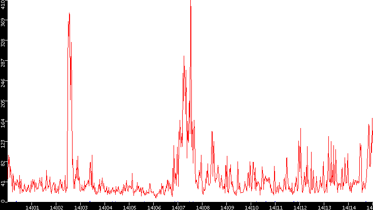 Nb. of Packets vs. Time