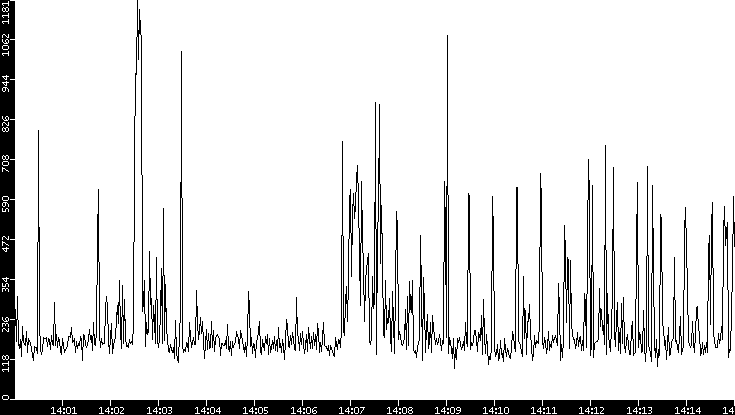 Average Packet Size vs. Time