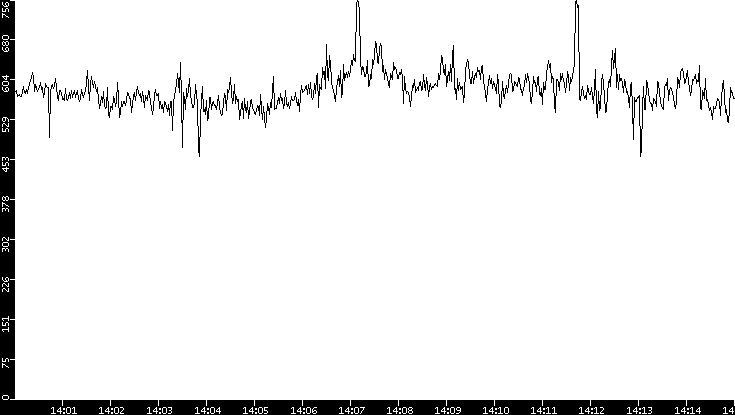 Average Packet Size vs. Time