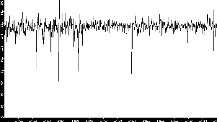 Average Packet Size vs. Time