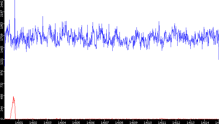 Nb. of Packets vs. Time