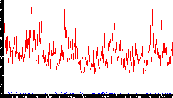 Nb. of Packets vs. Time