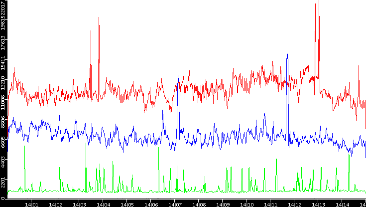 Nb. of Packets vs. Time