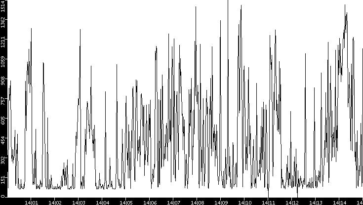 Average Packet Size vs. Time