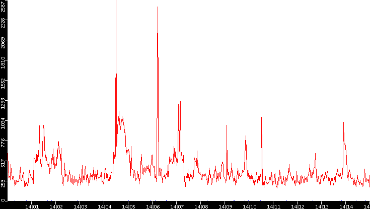 Nb. of Packets vs. Time