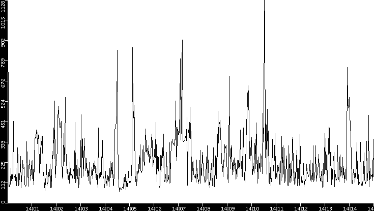 Average Packet Size vs. Time
