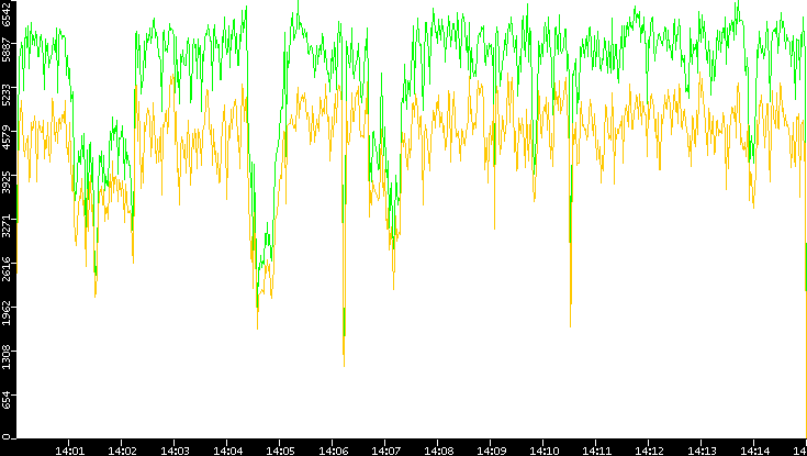 Entropy of Port vs. Time