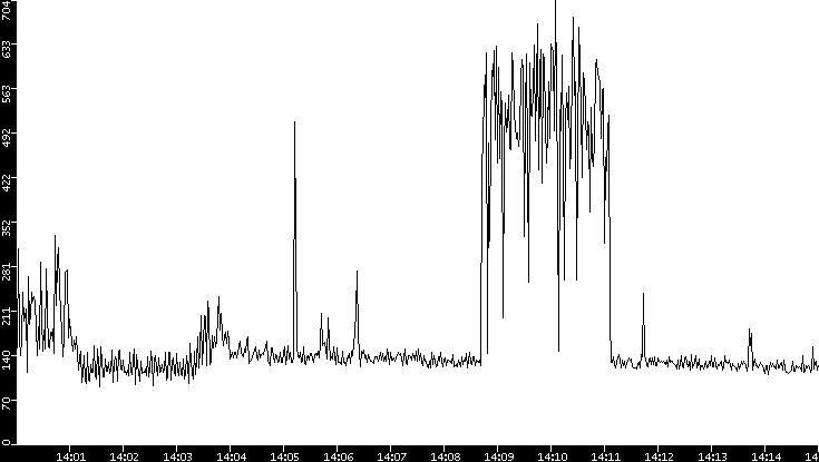 Average Packet Size vs. Time