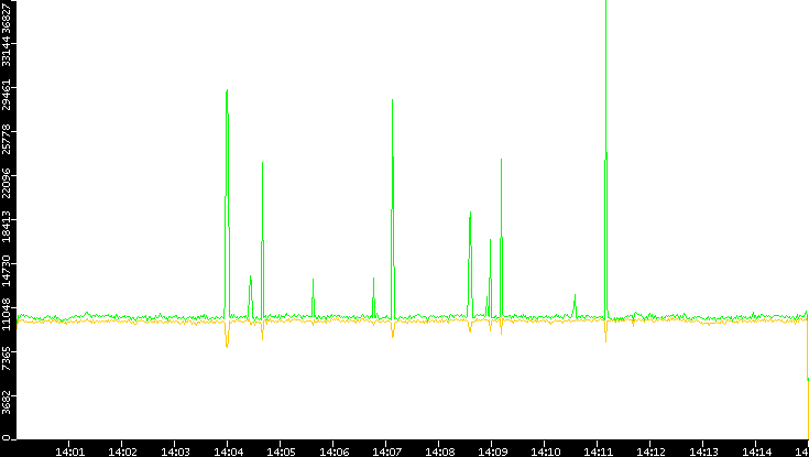 Entropy of Port vs. Time