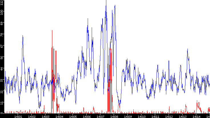 Nb. of Packets vs. Time