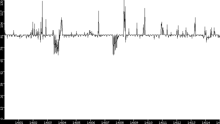 Average Packet Size vs. Time