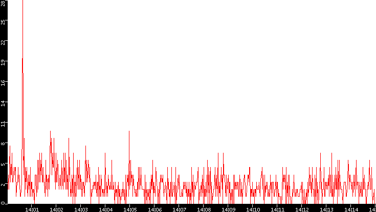 Nb. of Packets vs. Time
