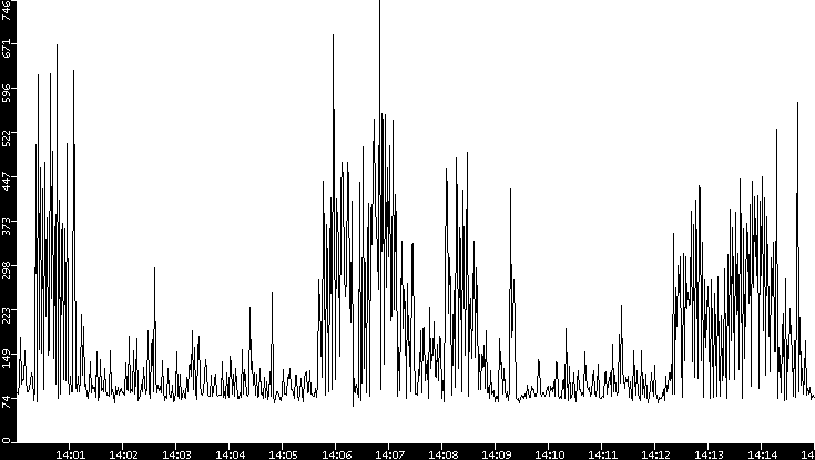 Average Packet Size vs. Time