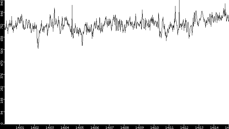 Average Packet Size vs. Time