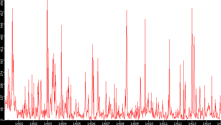 Nb. of Packets vs. Time