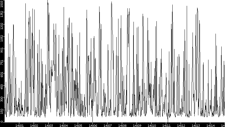 Average Packet Size vs. Time