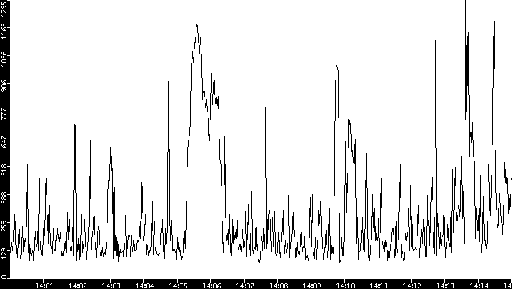 Average Packet Size vs. Time