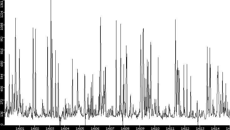 Average Packet Size vs. Time