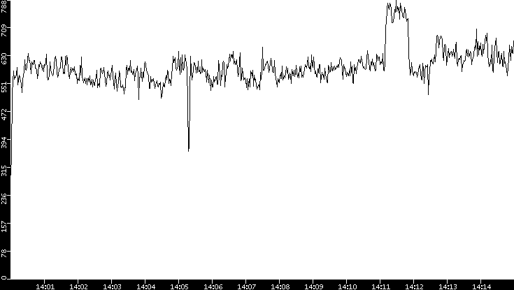 Average Packet Size vs. Time
