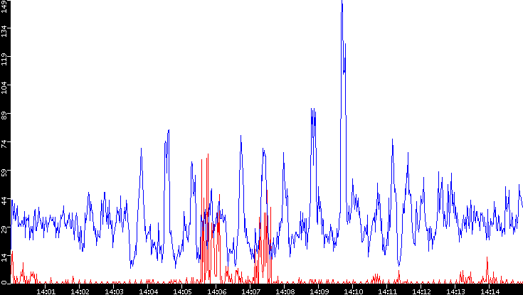 Nb. of Packets vs. Time
