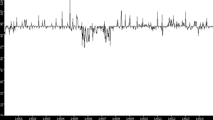 Average Packet Size vs. Time