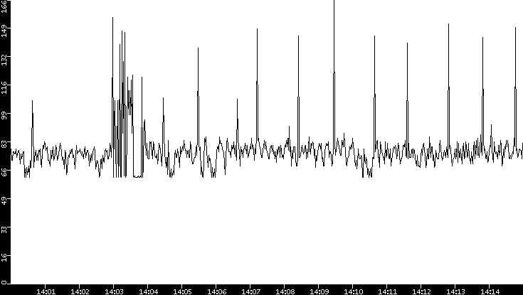 Average Packet Size vs. Time