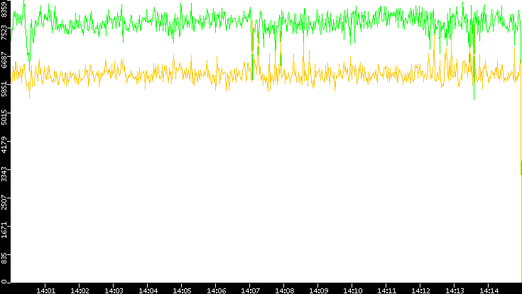 Entropy of Port vs. Time