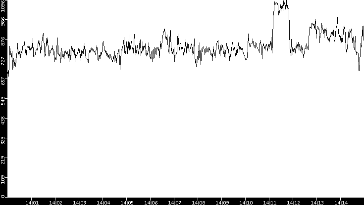 Average Packet Size vs. Time