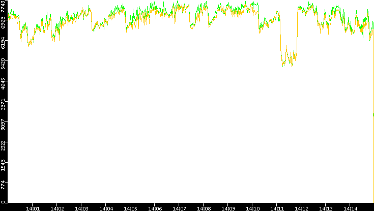 Entropy of Port vs. Time