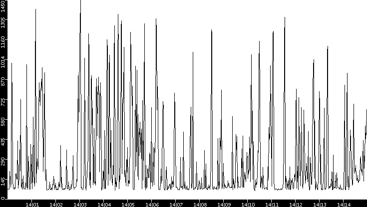 Average Packet Size vs. Time