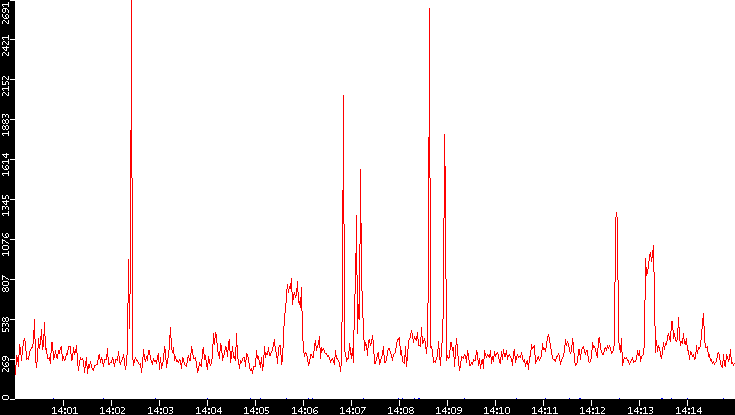 Nb. of Packets vs. Time