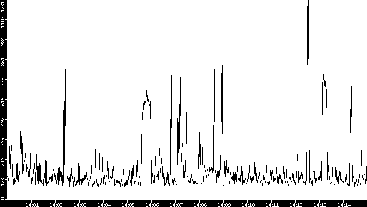 Average Packet Size vs. Time