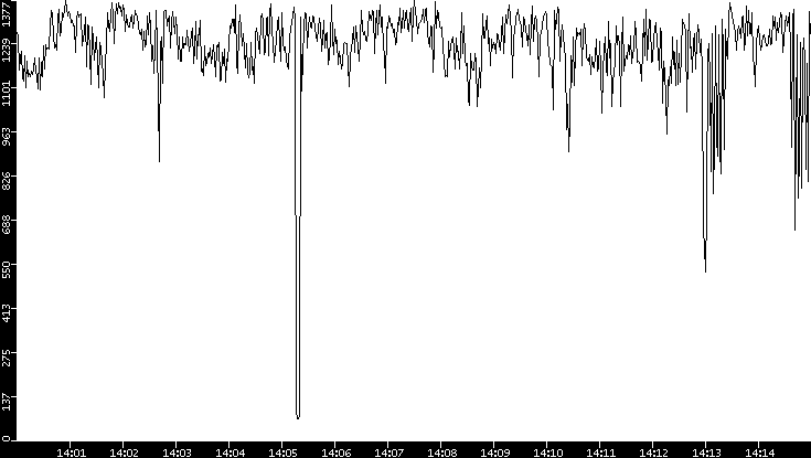 Average Packet Size vs. Time