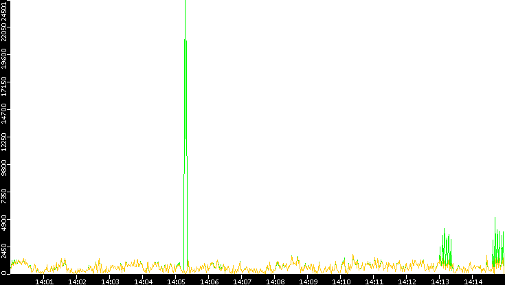Entropy of Port vs. Time