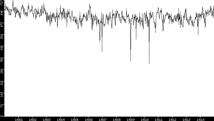 Average Packet Size vs. Time