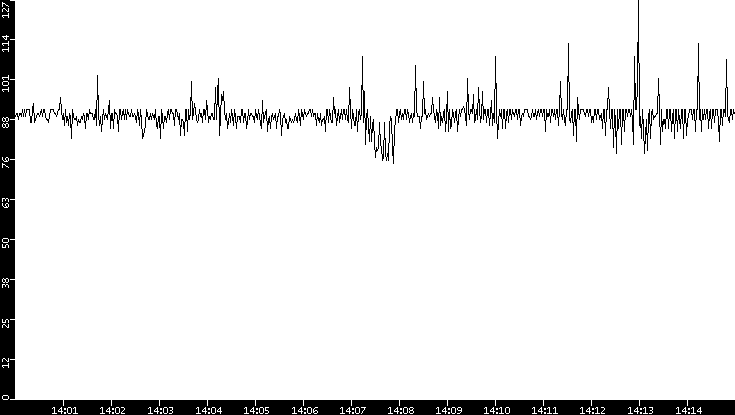 Average Packet Size vs. Time