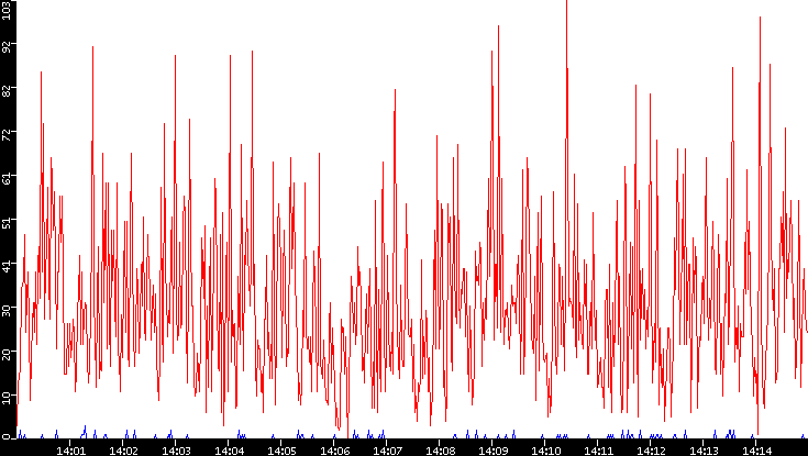 Nb. of Packets vs. Time